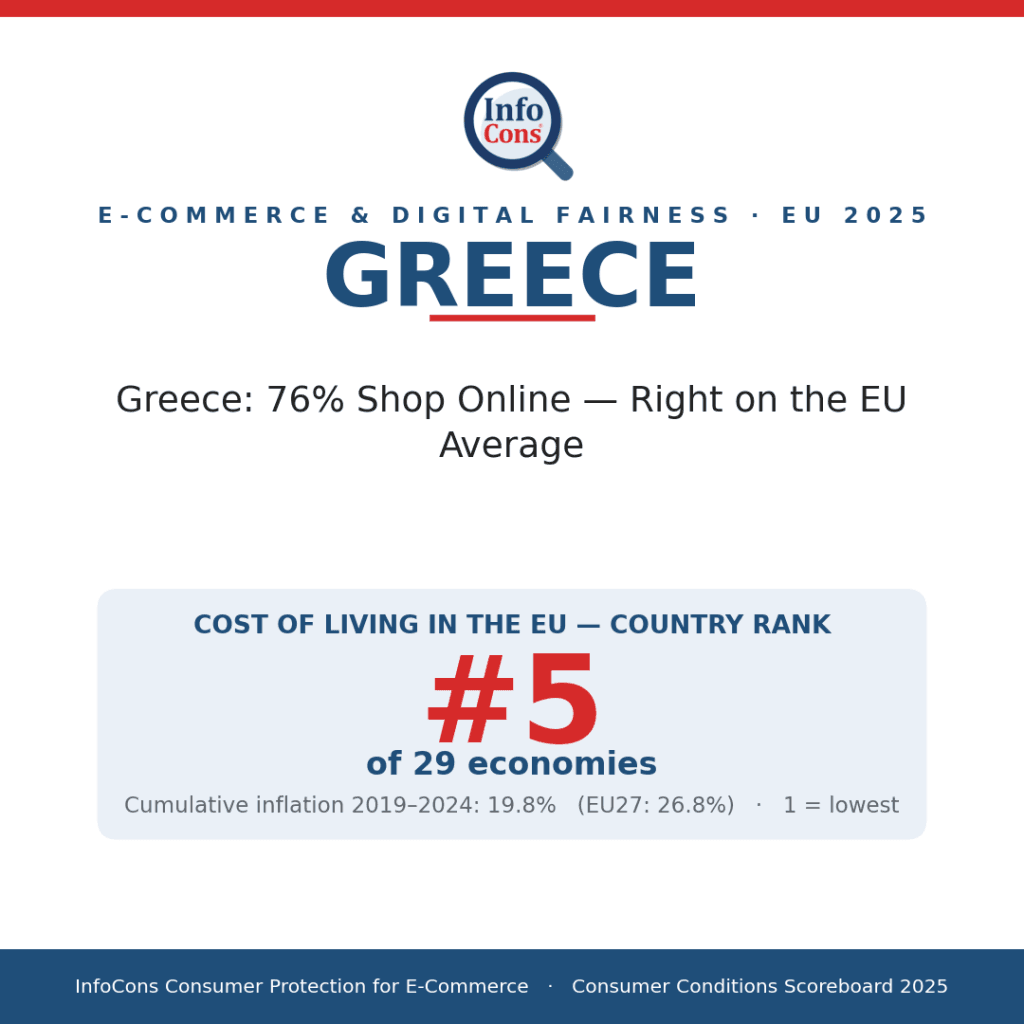 Greece - 76% Shop Online - Right on the EU Average