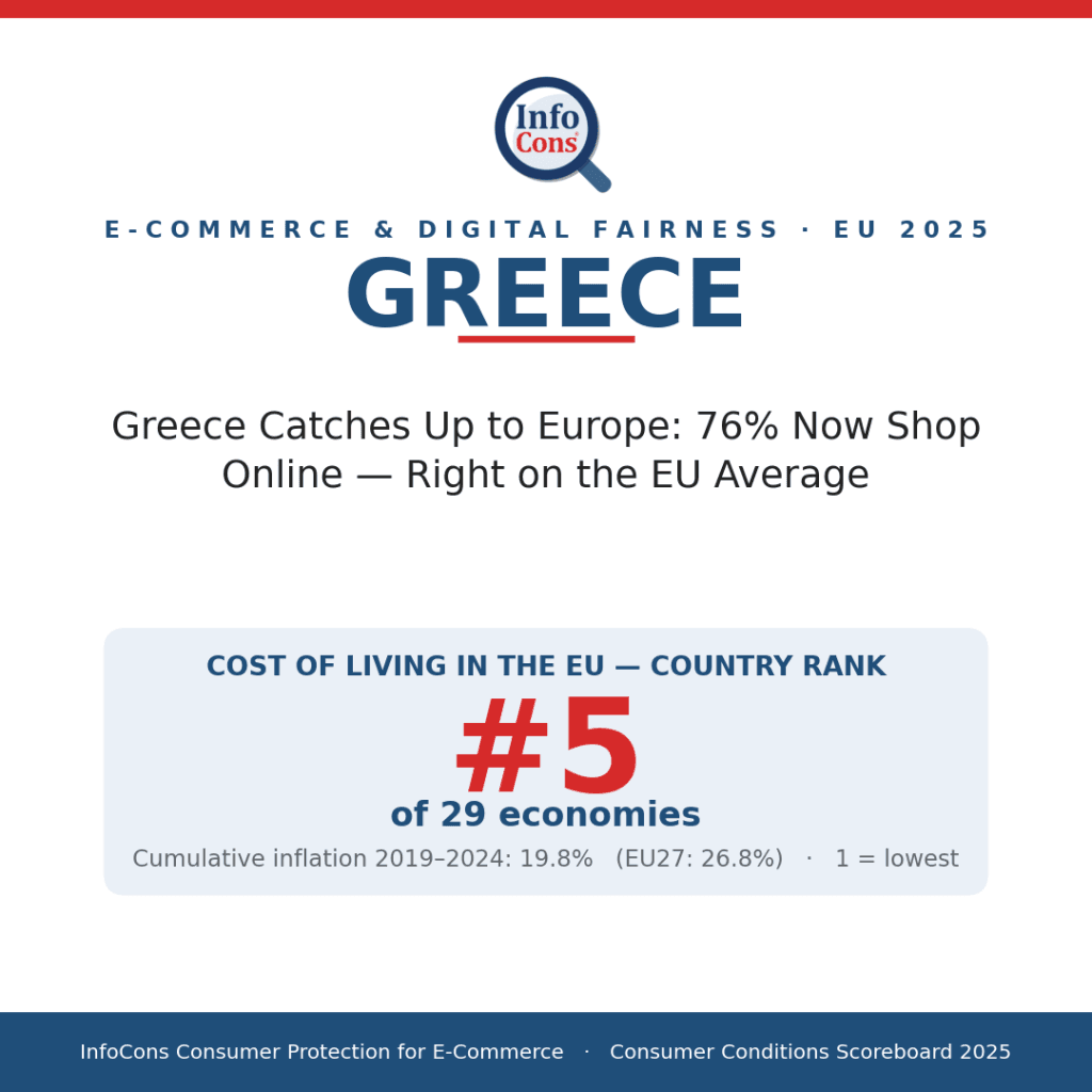 Greece Catches Up to Europe - 76% Now Shop Online - Right on the EU Average
