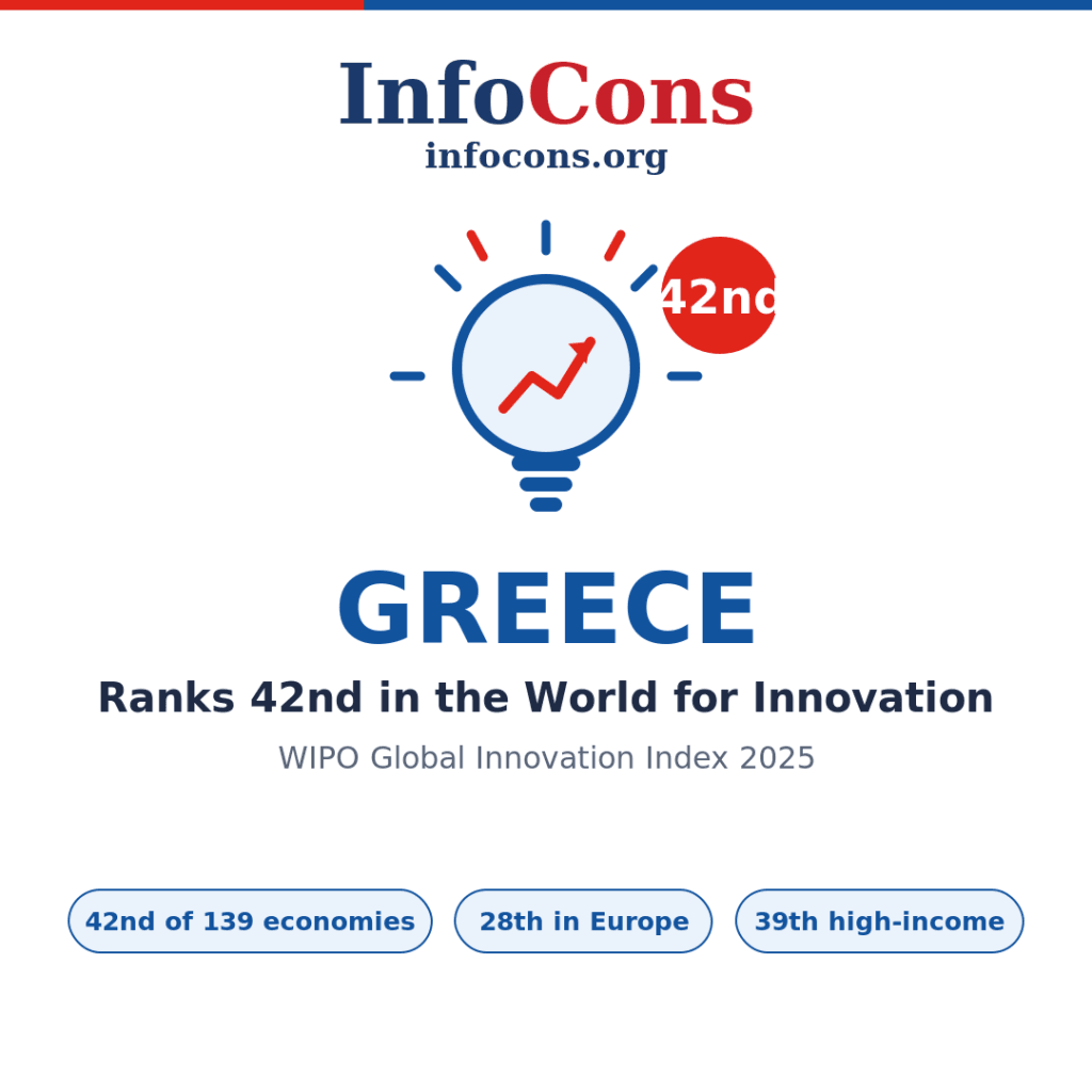 Greece Ranks 42nd in the World for Innovation - What the World Intellectual Property - WIPO Global Innovation Index Reveals