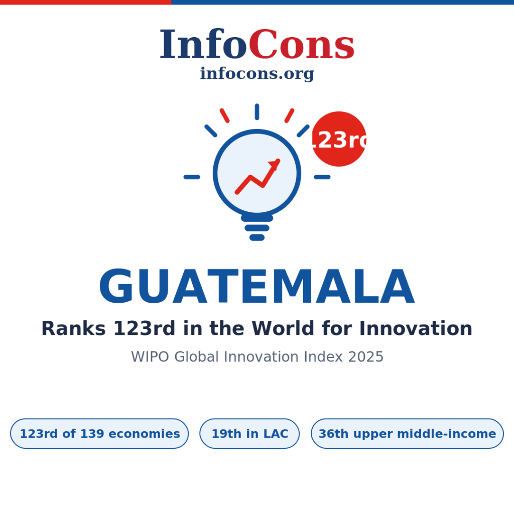 Guatemala Ranks 123rd in the World for Innovation - What the World Intellectual Property - WIPO Global Innovation Index Reveals