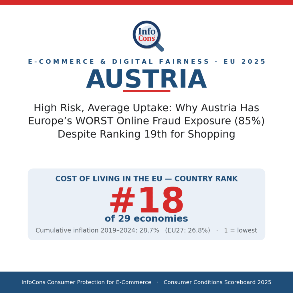 High Risk, Average Uptake - Why Austria Has Europe's WORST Online Fraud Exposure (85%) Despite Ranking 19th for Shopping