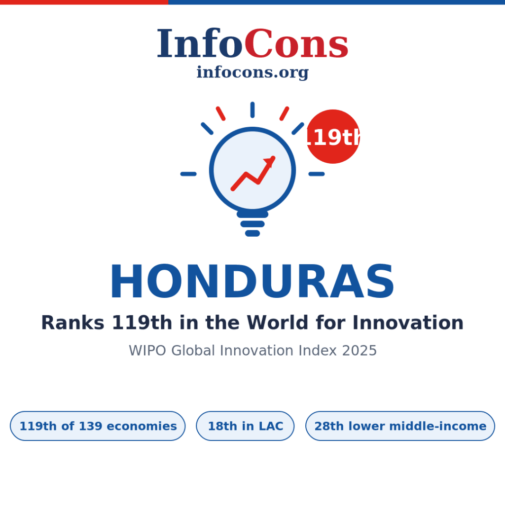 Honduras Ranks 119th in the World for Innovation - What the World Intellectual Property - WIPO Global Innovation Index Reveals