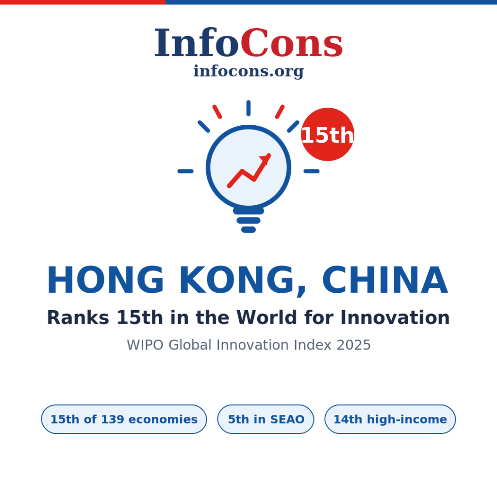 Hong Kong, China Ranks 15th in the World for Innovation - What the World Intellectual Property - WIPO Global Innovation Index Reveals
