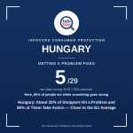 Hungary - About 32% of Shoppers Hit a Problem and 85% of Them Take Action - Close to the EU Average