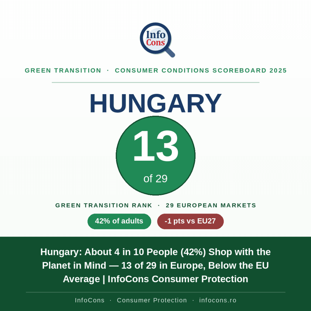Hungary - About 4 in 10 People (42%) Shop with the Planet in Mind — 13 of 29 in Europe, Below the EU Average - InfoCons Consumer Protection