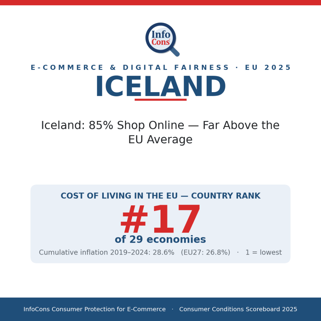 Iceland - 85% Shop Online - Far Above the EU Average