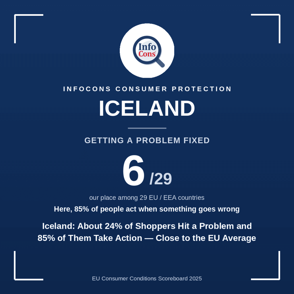 Iceland - About 24% of Shoppers Hit a Problem and 85% of Them Take Action - Close to the EU Average