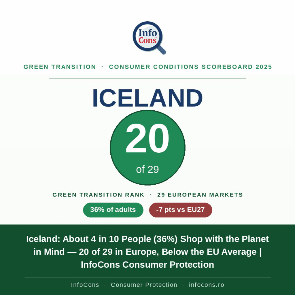 Iceland - About 4 in 10 People (36%) Shop with the Planet in Mind — 20 of 29 in Europe, Below the EU Average - InfoCons Consumer Protection