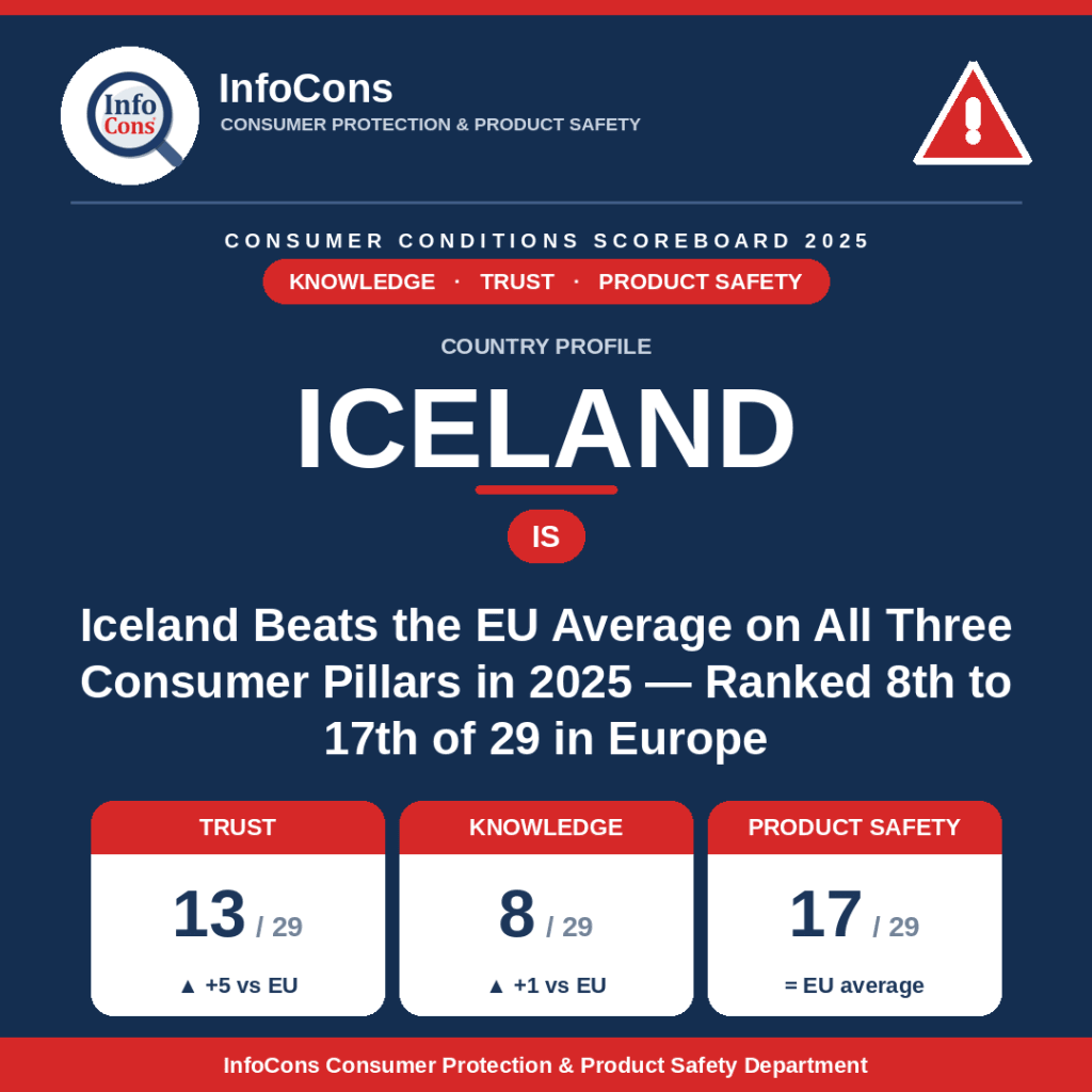 Iceland Beats the EU Average on All Three Consumer Pillars in 2025 - Ranked 8th to 17th of 29 in Europe