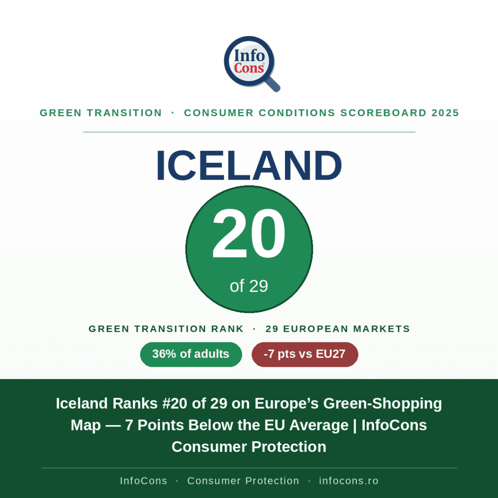 Iceland Ranks #20 on Europe’s Green-Shopping Map — 7 Points Below the EU Average - InfoCons Consumer Protection