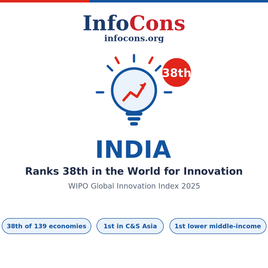 India Ranks 38th in the World for Innovation - What the World Intellectual Property - WIPO Global Innovation Index Reveals