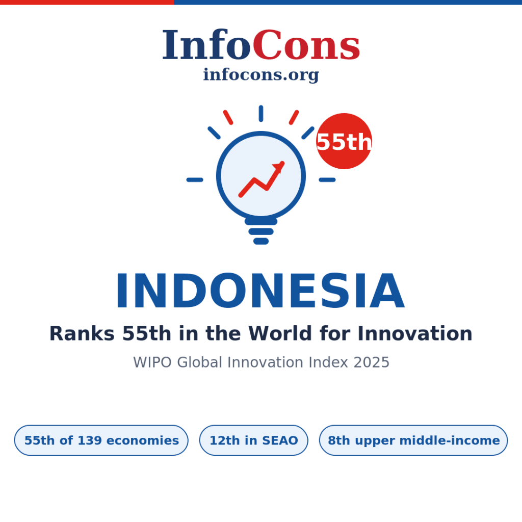 Indonesia Ranks 55th in the World for Innovation - What the World Intellectual Property - WIPO Global Innovation Index Reveals
