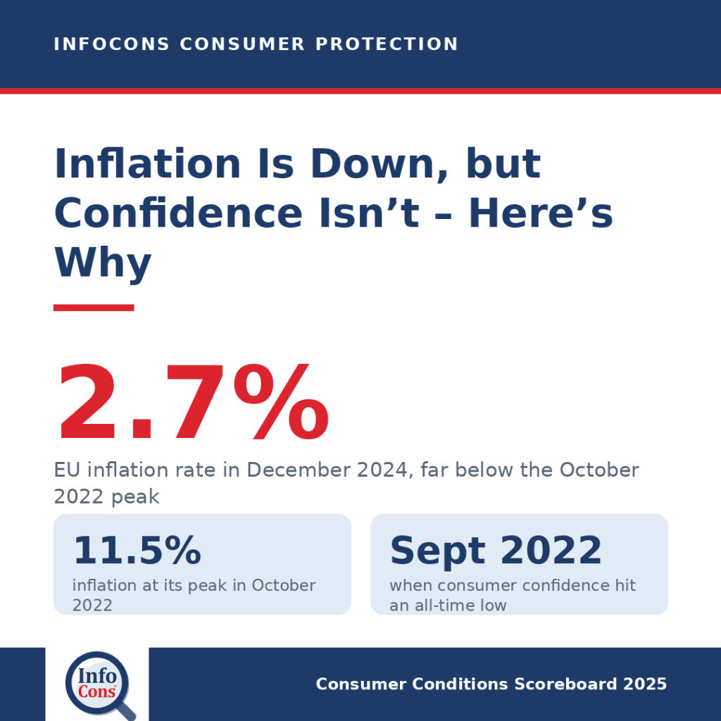 Inflation Is Falling - So Why Dont Europeans Feel Better Yet The Truth About Consumer Confidence