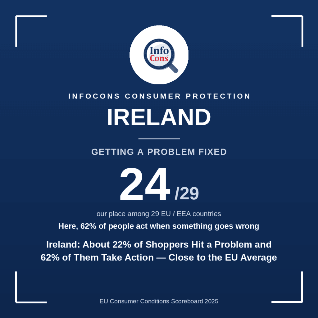 Ireland - About 22% of Shoppers Hit a Problem and 62% of Them Take Action - Close to the EU Average