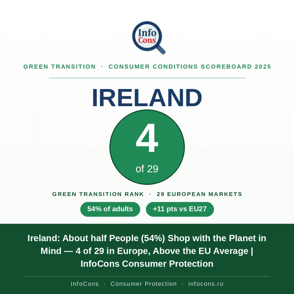 Ireland - About half People (54%) Shop with the Planet in Mind — 4 of 29 in Europe, Above the EU Average - InfoCons Consumer Protection