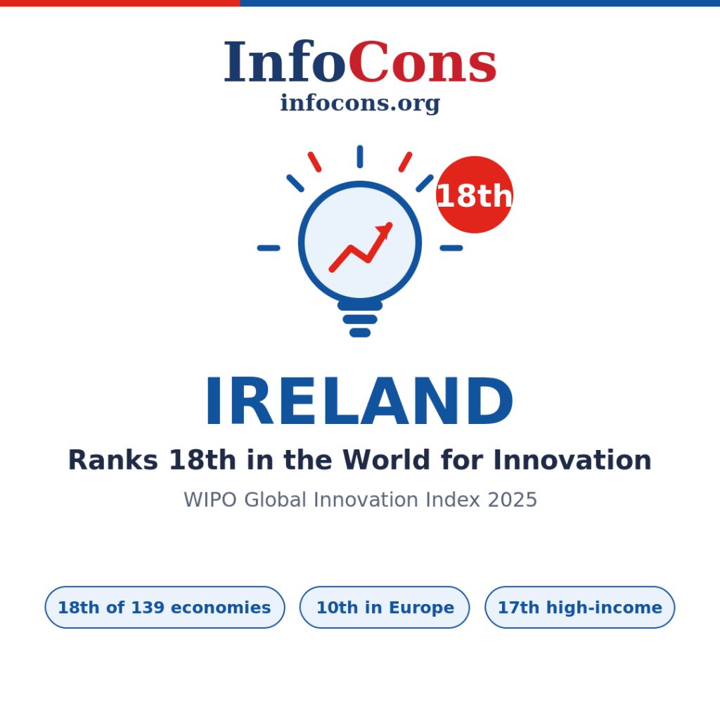 Ireland Ranks 18th in the World for Innovation - What the World Intellectual Property - WIPO Global Innovation Index Reveals