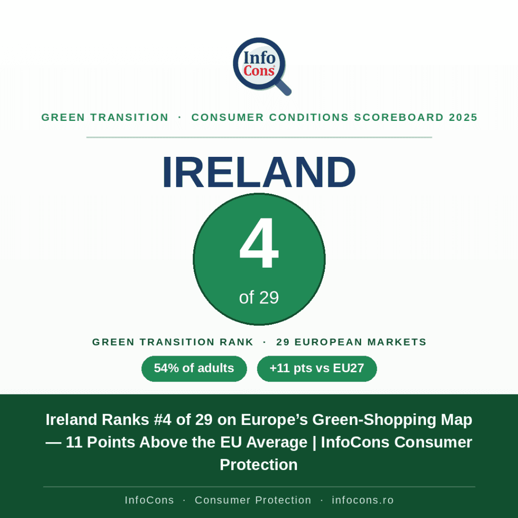 Ireland Ranks #4 on Europe’s Green-Shopping Map — 11 Points Above the EU Average - InfoCons Consumer Protection