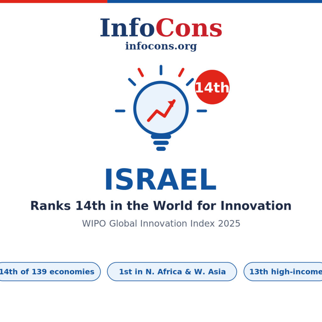 Israel Ranks 14th in the World for Innovation - What the World Intellectual Property - WIPO Global Innovation Index Reveals
