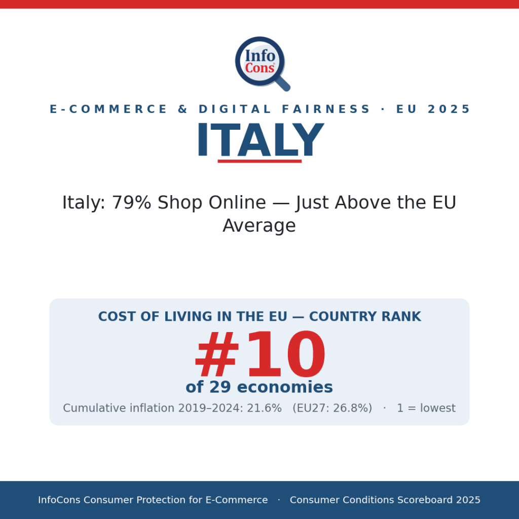 Italy - 79% Shop Online - Just Above the EU Average