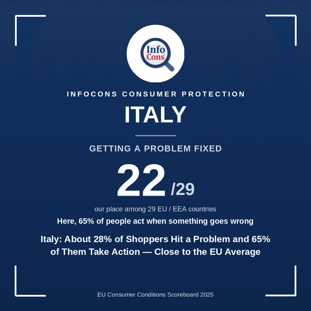 Italy - About 28% of Shoppers Hit a Problem and 65% of Them Take Action - Close to the EU Average