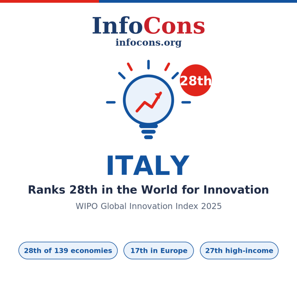 Italy Ranks 28th in the World for Innovation - What the World Intellectual Property - WIPO Global Innovation Index Reveals
