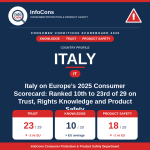 Italy on Europe's 2025 Consumer Scorecard Ranked 10th to 23rd of 29 on Trust, Rights Knowledge and Product Safety