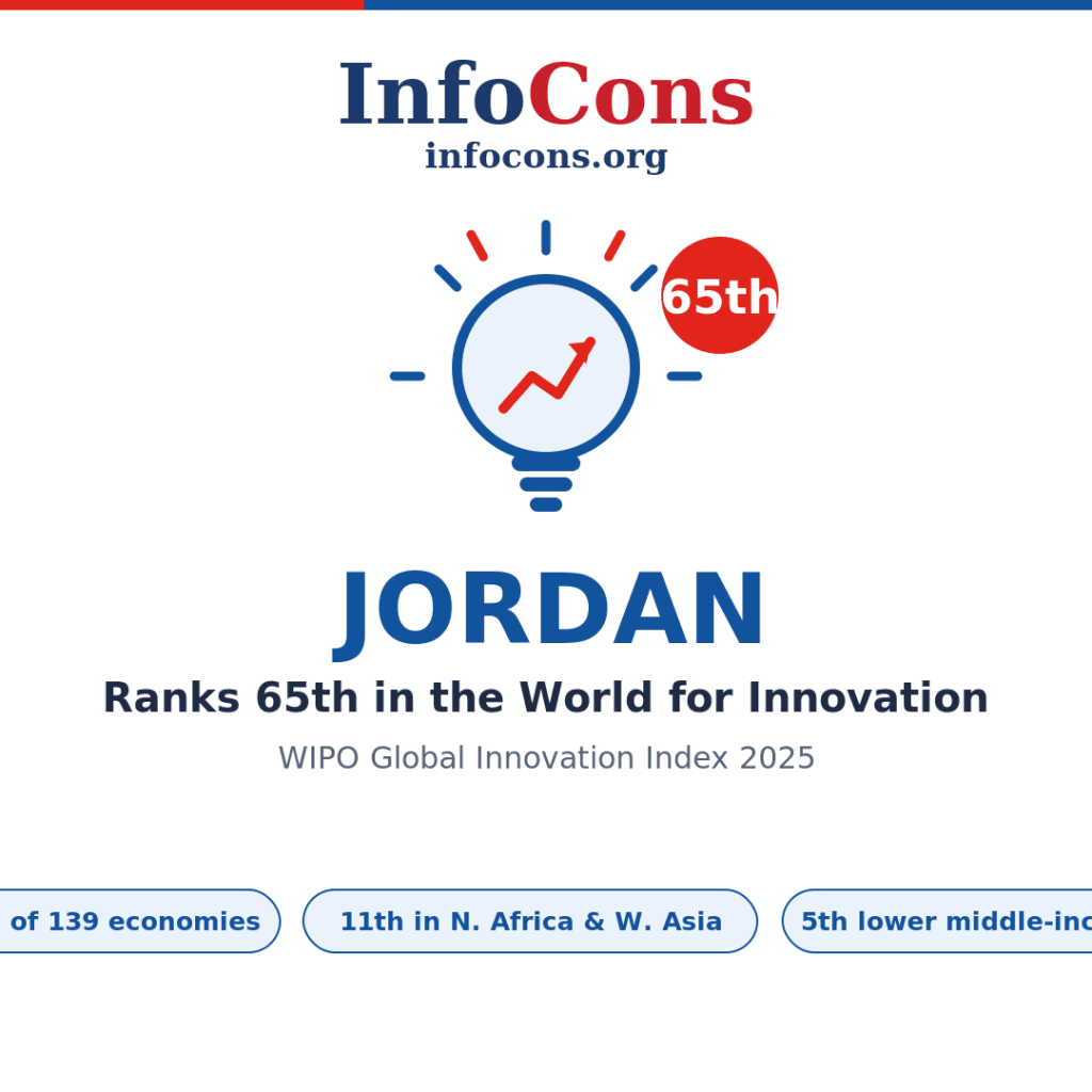 Jordan Ranks 65th in the World for Innovation - What the World Intellectual Property - WIPO Global Innovation Index Reveals