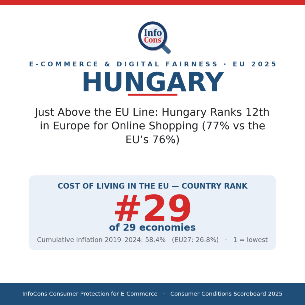 Just Above the EU Line - Hungary Ranks 12th in Europe for Online Shopping (77% vs the EU's 76%)