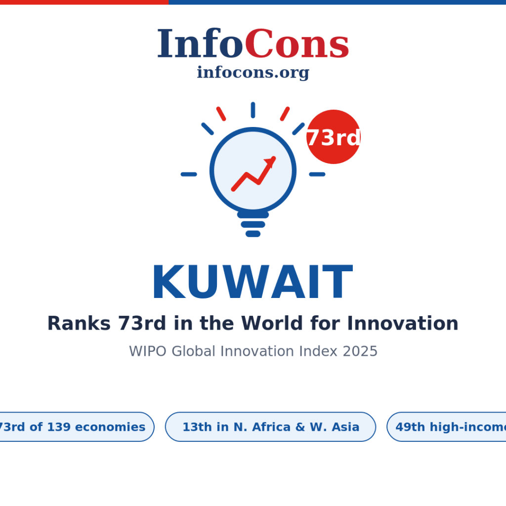 Kuwait Ranks 73rd in the World for Innovation - What the World Intellectual Property - WIPO Global Innovation Index Reveals
