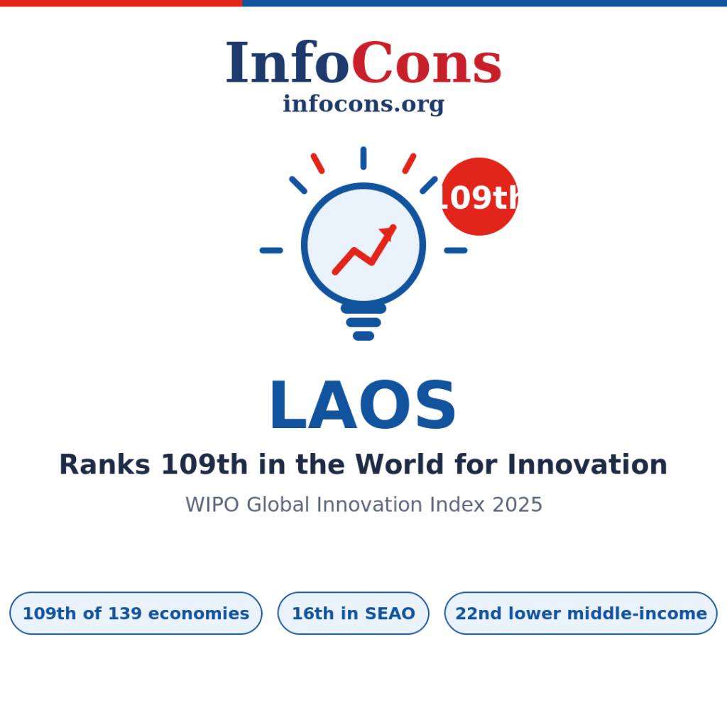 Laos Ranks 109th in the World for Innovation - What the World Intellectual Property - WIPO Global Innovation Index Reveals