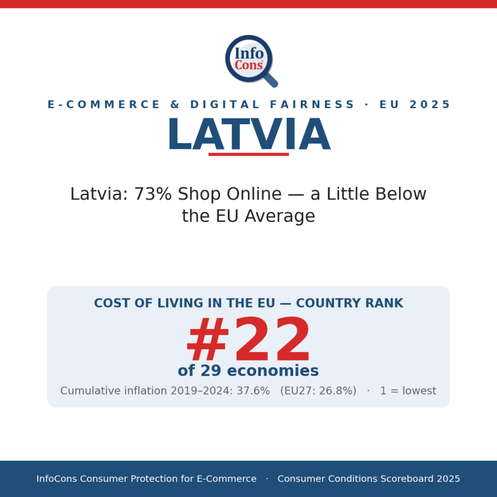 Latvia - 73% Shop Online - a Little Below the EU Average