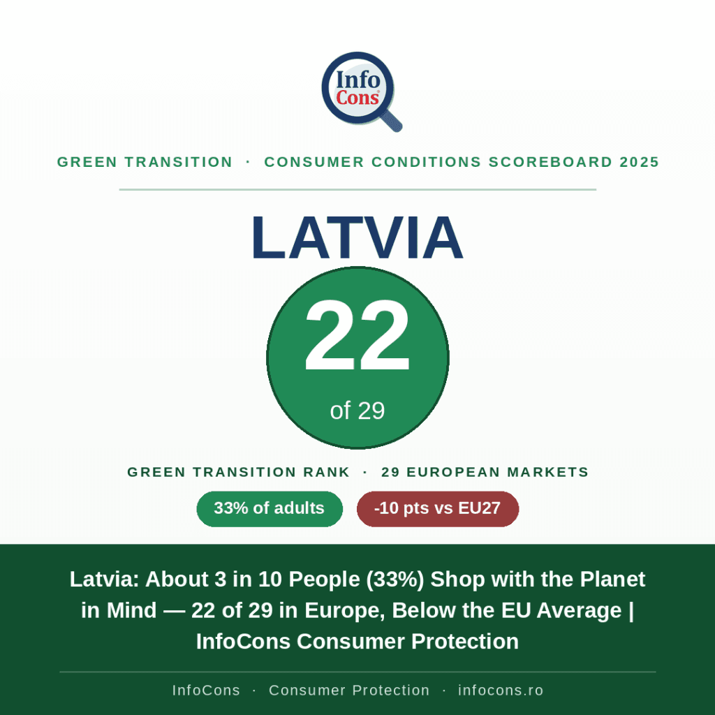 Latvia - About 3 in 10 People (33%) Shop with the Planet in Mind — 22 of 29 in Europe, Below the EU Average - InfoCons Consumer Protection