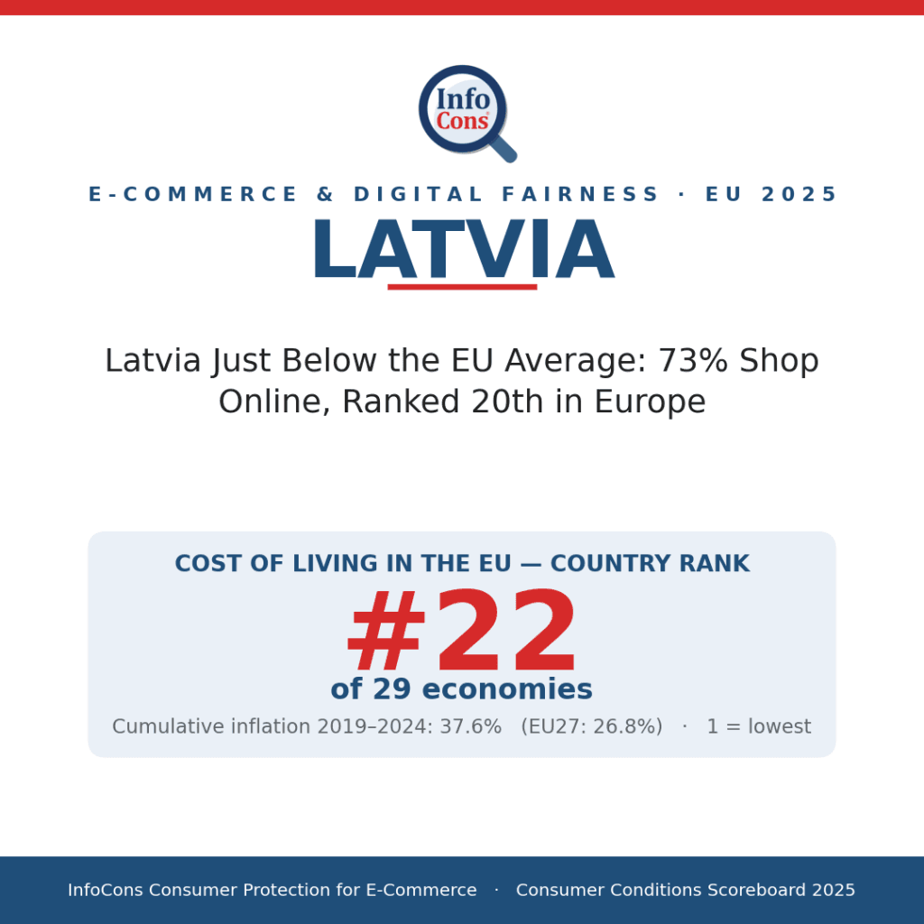 Latvia Just Below the EU Average - 73% Shop Online, Ranked 20th in Europe