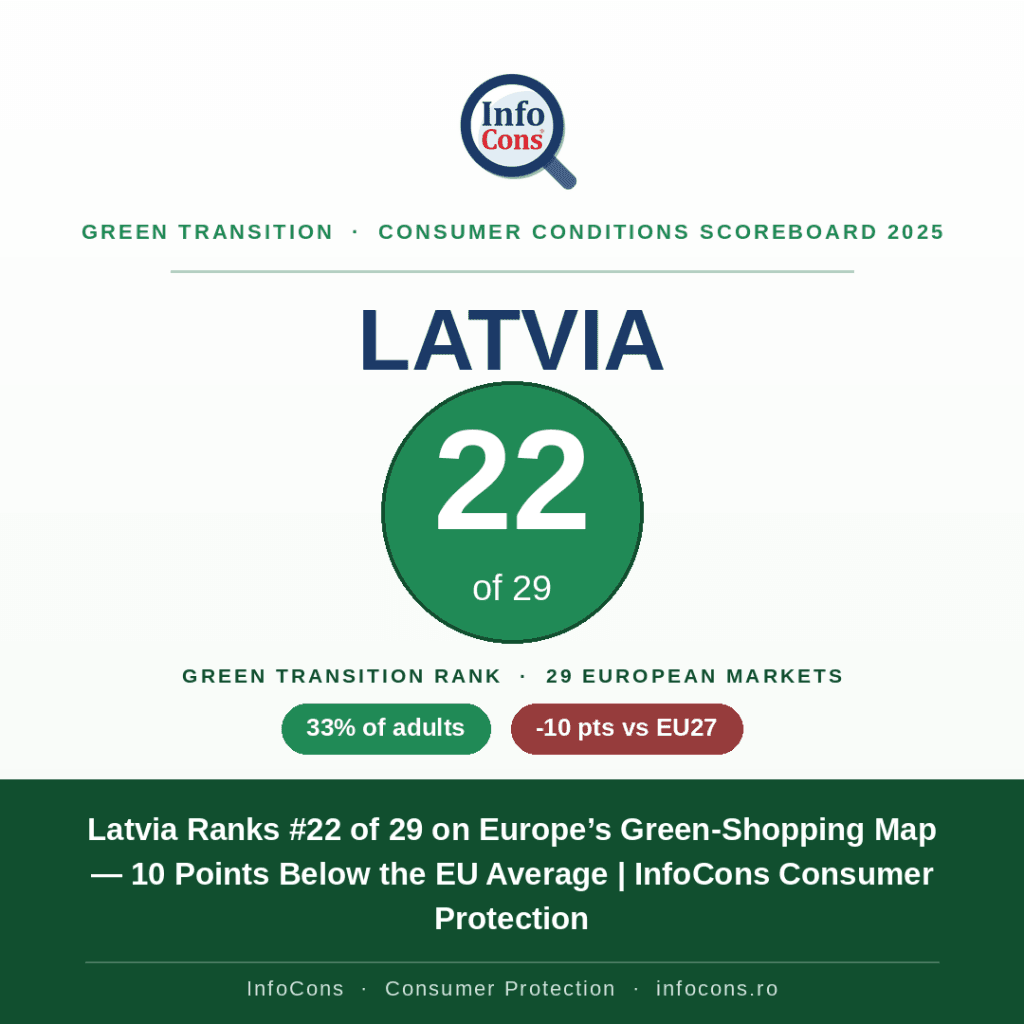 Latvia Ranks #22 on Europe’s Green-Shopping Map — 10 Points Below the EU Average - InfoCons Consumer Protection