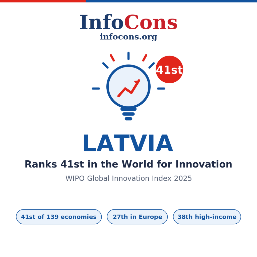 Latvia Ranks 41st in the World for Innovation - What the World Intellectual Property - WIPO Global Innovation Index Reveals