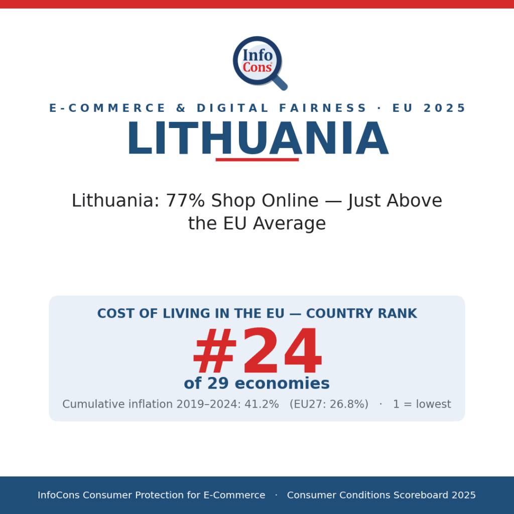 Lithuania - 77% Shop Online - Just Above the EU Average