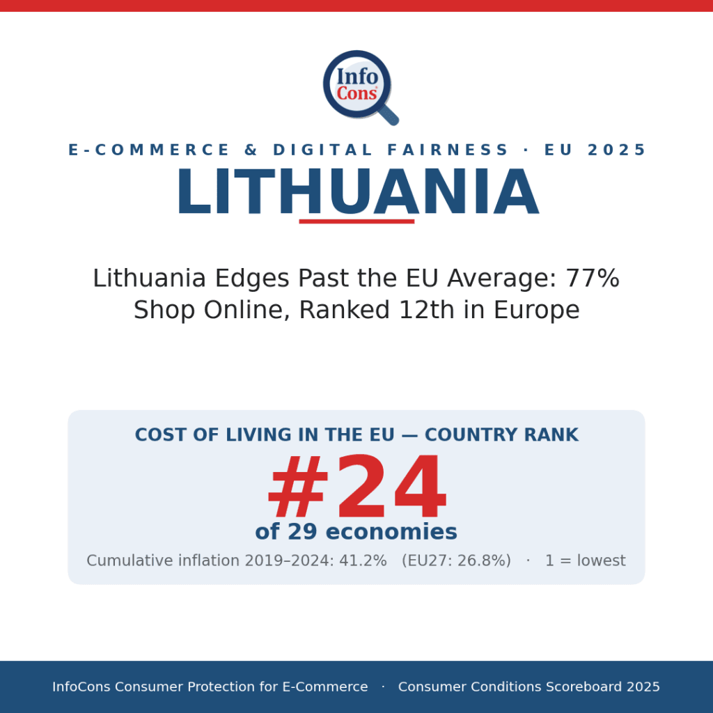 Lithuania Edges Past the EU Average - 77% Shop Online, Ranked 12th in Europe
