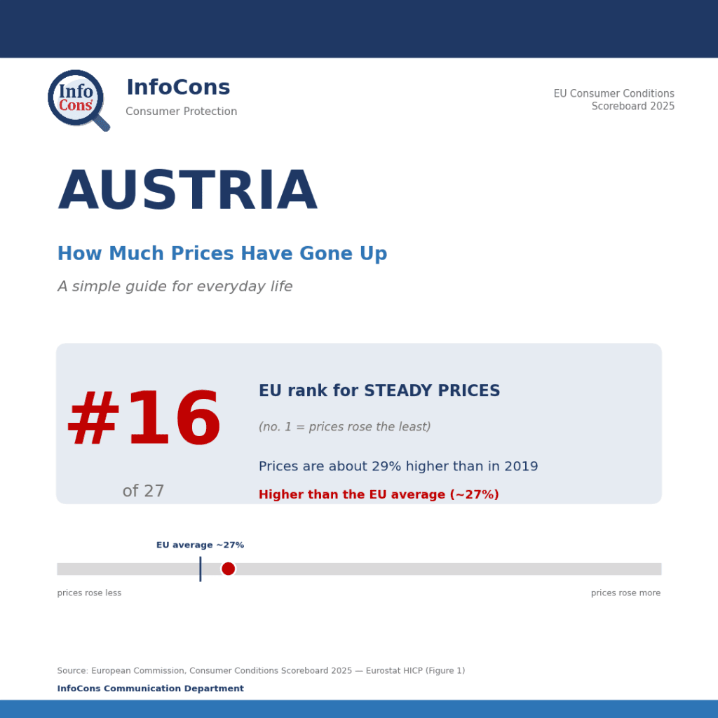 Living in Austria ? Prices Are About 29% Higher Than in 2019