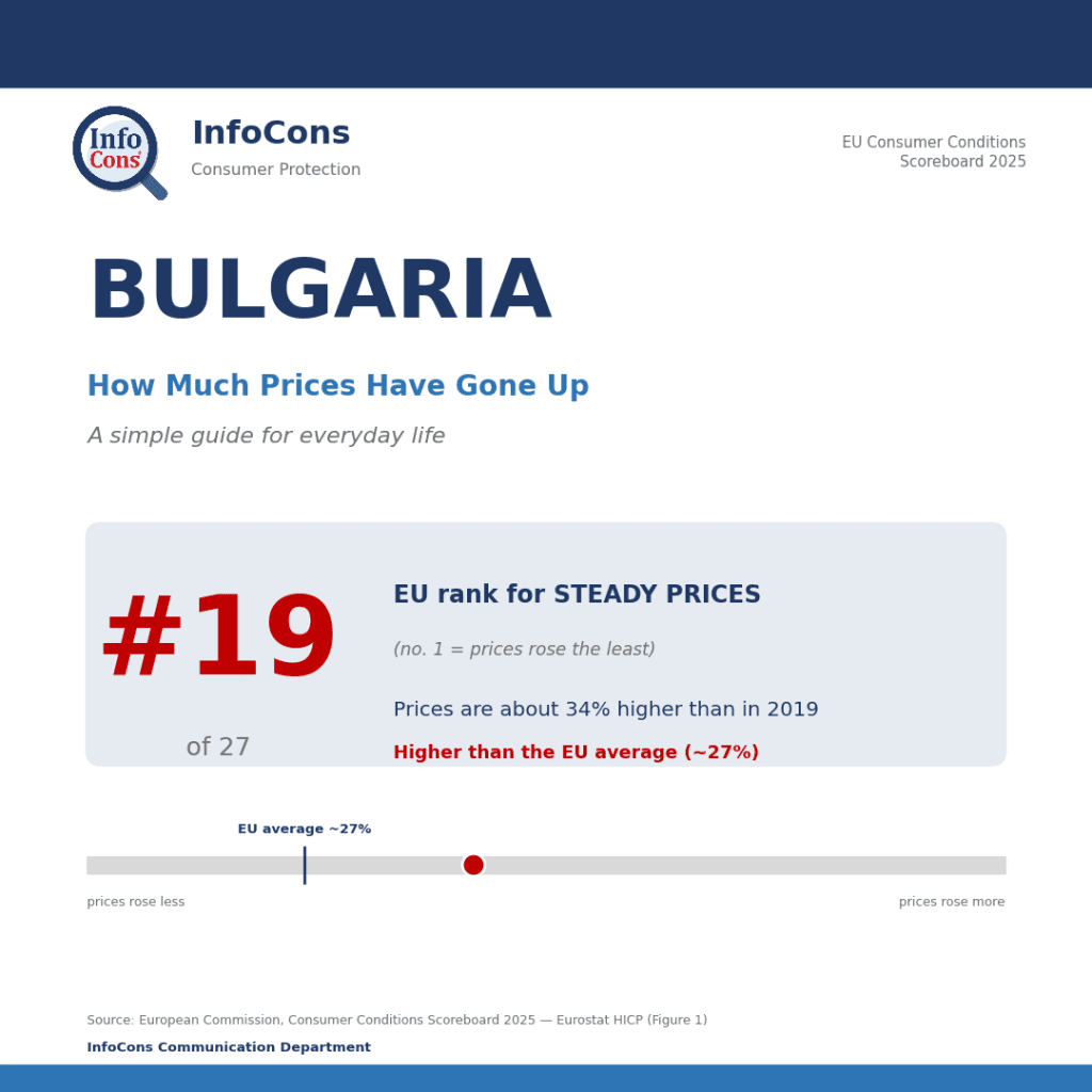 Living in Bulgaria ? Prices Are About 34% Higher Than in 2019