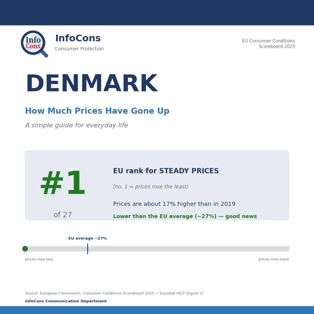 Living in Denmark ? Prices Are About 17% Higher Than in 2019