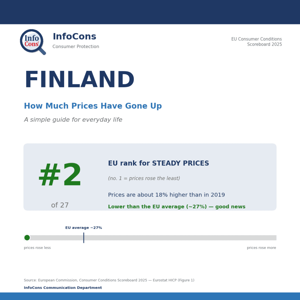 Living in Finland ? Prices Are About 18% Higher Than in 2019