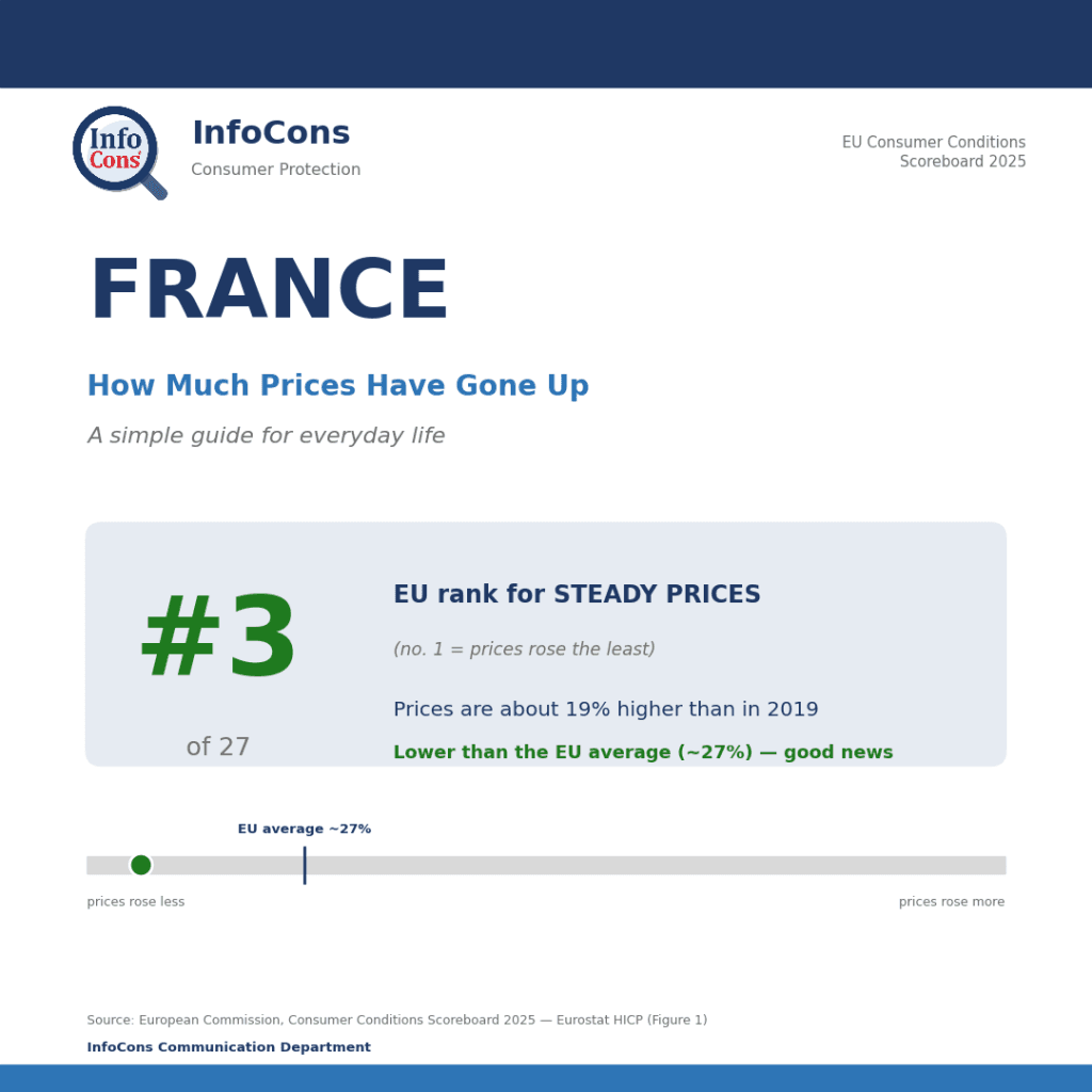 Living in France ? Prices Are About 19% Higher Than in 2019