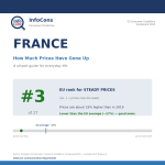 Living in France ? Prices Are About 19% Higher Than in 2019