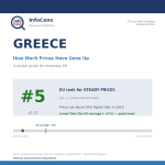 Living in Greece ? Prices Are About 20% Higher Than in 2019