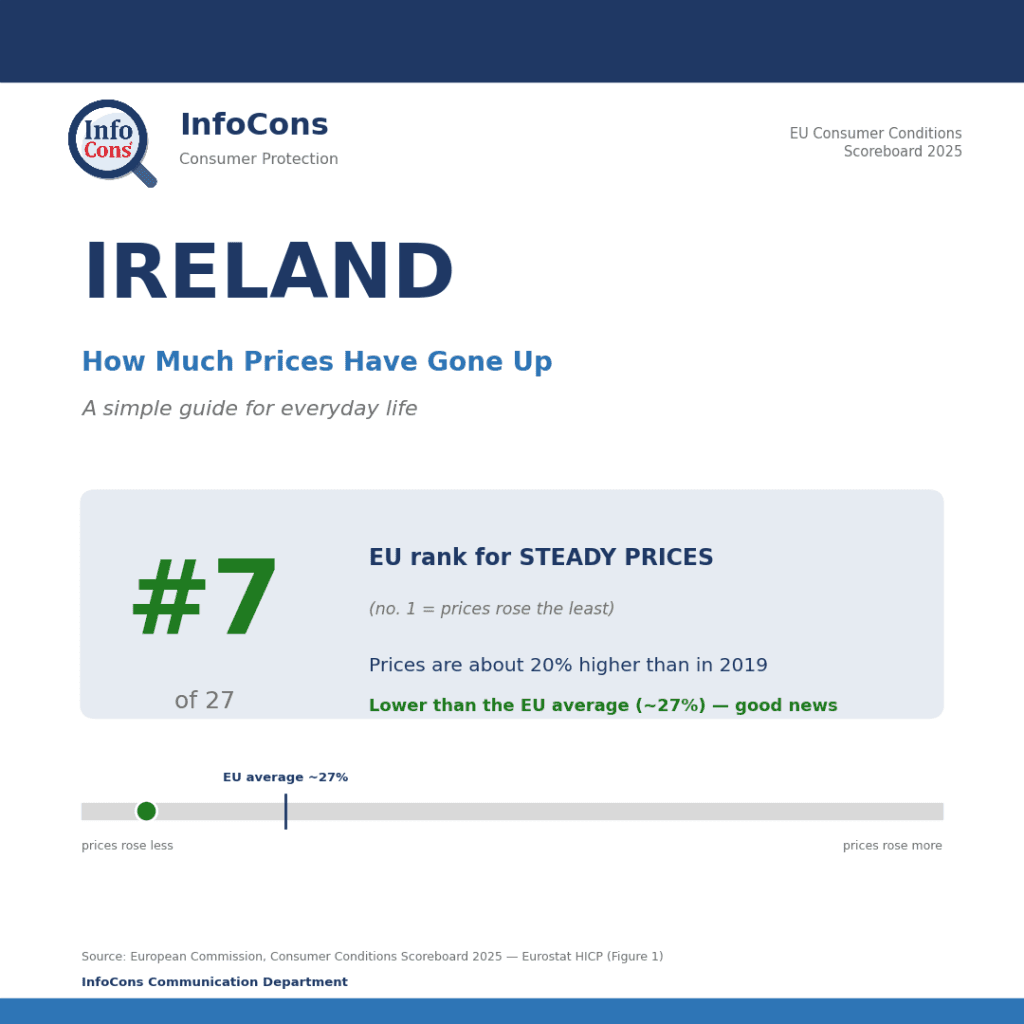 Living in Ireland ? Prices Are About 20% Higher Than in 2019