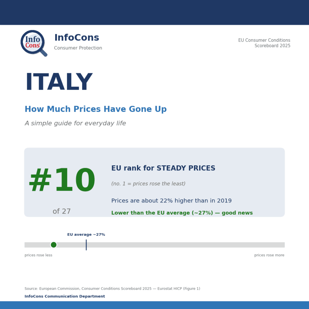 Living in Italy ? Prices Are About 22% Higher Than in 2019