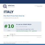 Living in Italy ? Prices Are About 22% Higher Than in 2019