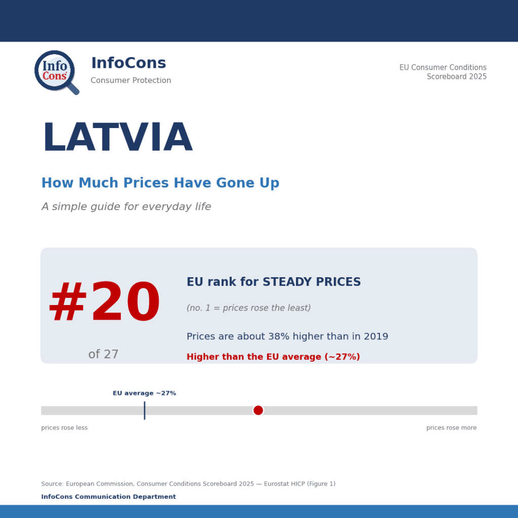 Living in Latvia ? Prices Are About 38% Higher Than in 2019