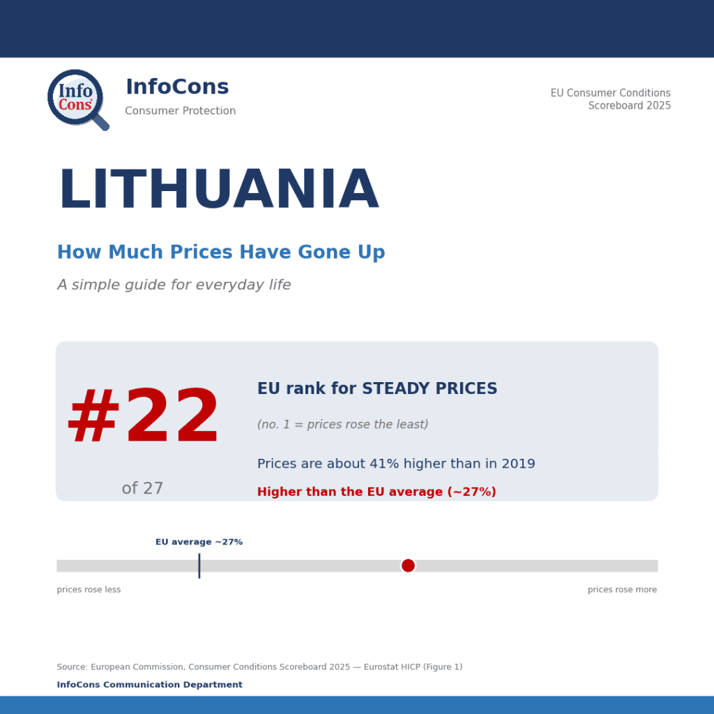 Living in Lithuania ? Prices Are About 41% Higher Than in 2019