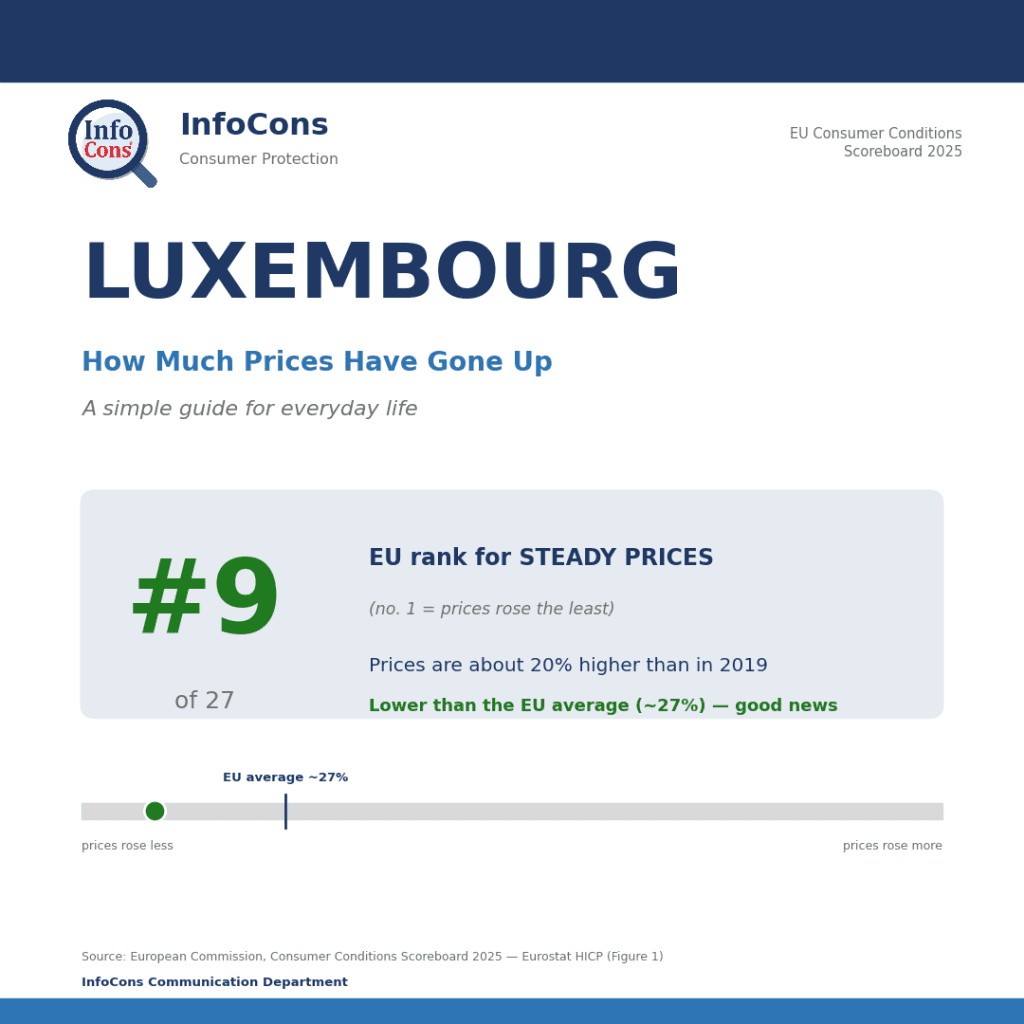 Living in Luxembourg ? Prices Are About 21% Higher Than in 2019